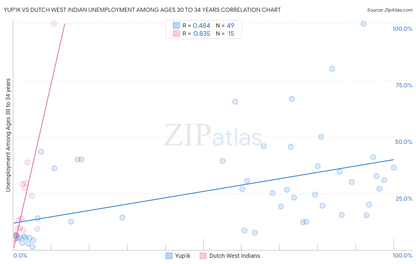 Yup'ik vs Dutch West Indian Unemployment Among Ages 30 to 34 years