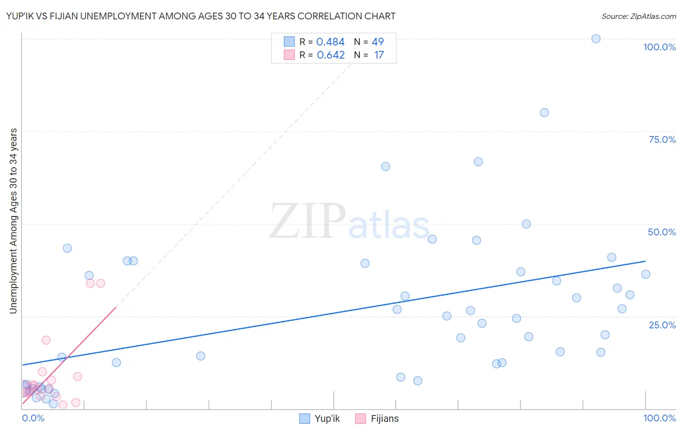 Yup'ik vs Fijian Unemployment Among Ages 30 to 34 years