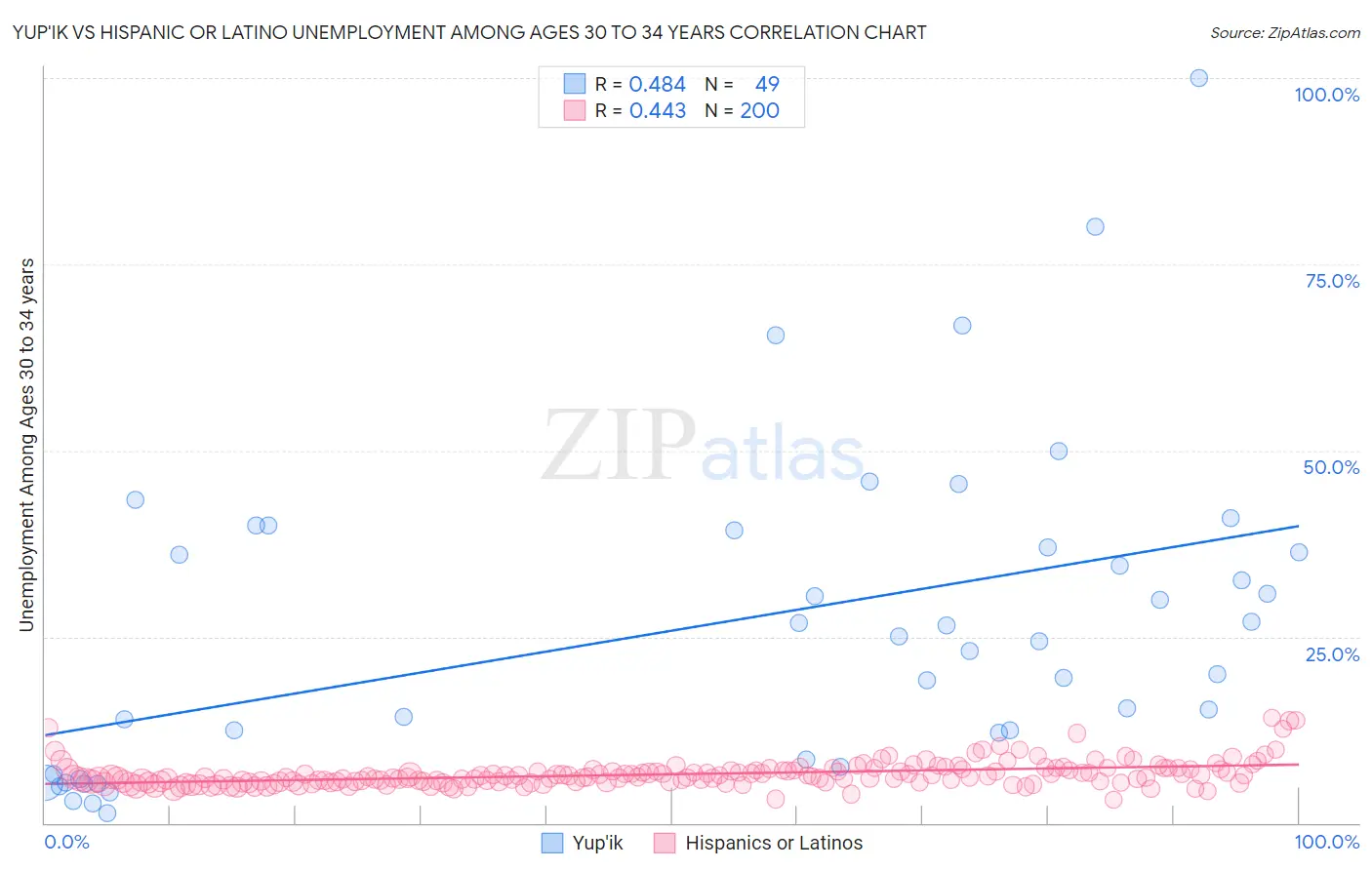 Yup'ik vs Hispanic or Latino Unemployment Among Ages 30 to 34 years