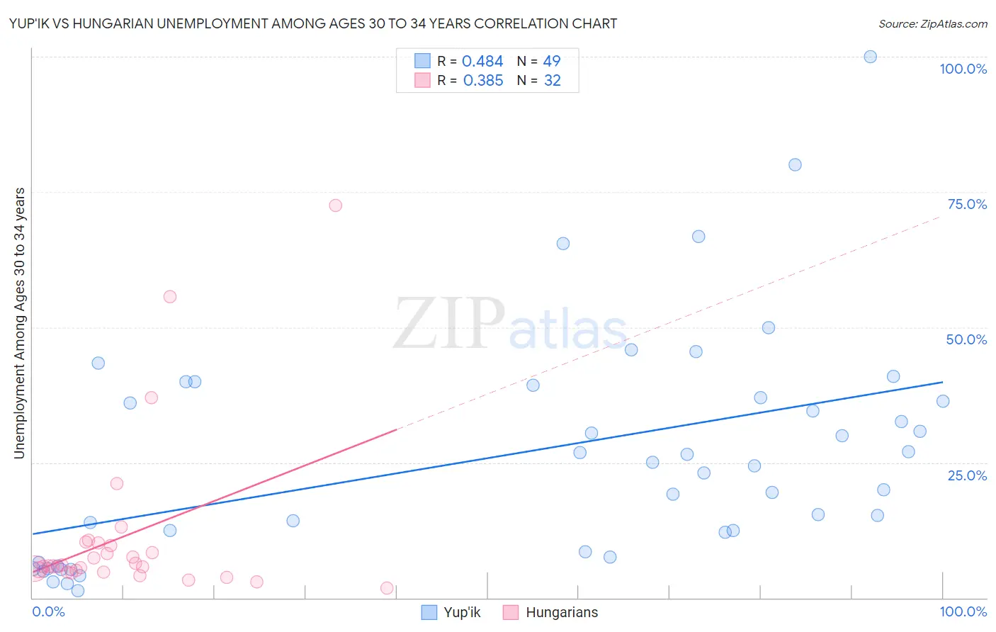 Yup'ik vs Hungarian Unemployment Among Ages 30 to 34 years