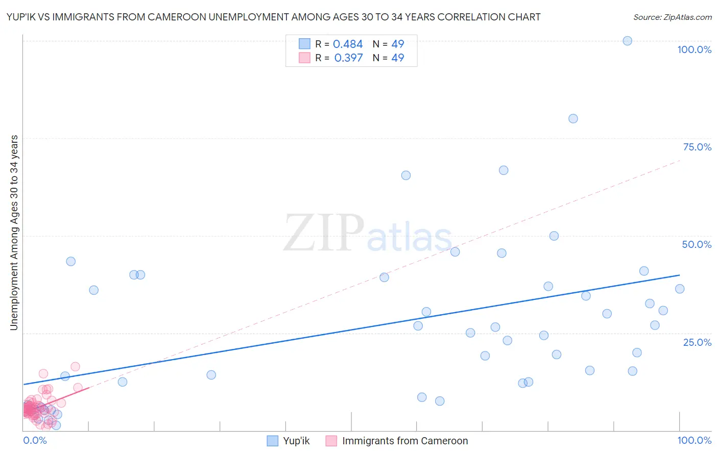 Yup'ik vs Immigrants from Cameroon Unemployment Among Ages 30 to 34 years