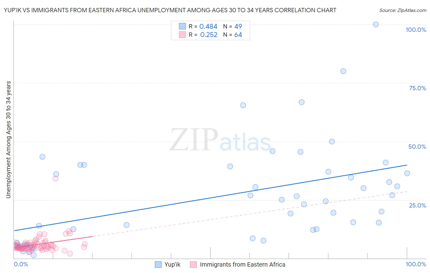 Yup'ik vs Immigrants from Eastern Africa Unemployment Among Ages 30 to 34 years