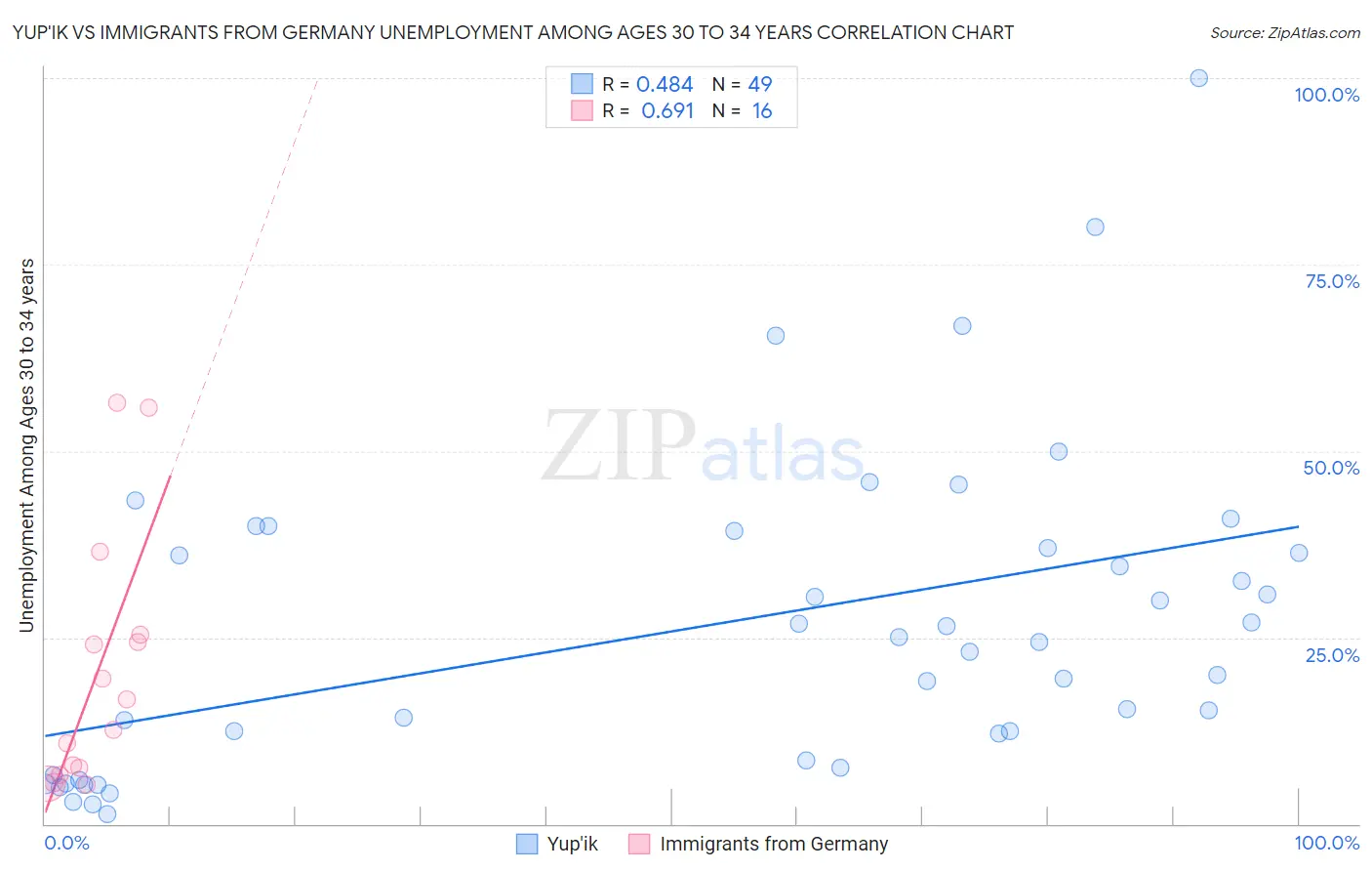 Yup'ik vs Immigrants from Germany Unemployment Among Ages 30 to 34 years