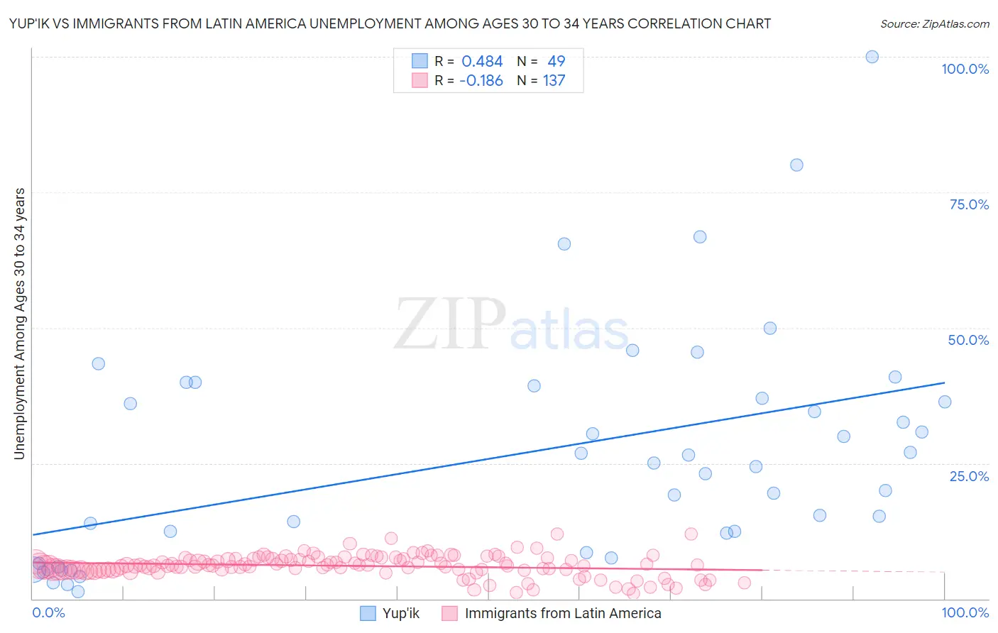 Yup'ik vs Immigrants from Latin America Unemployment Among Ages 30 to 34 years