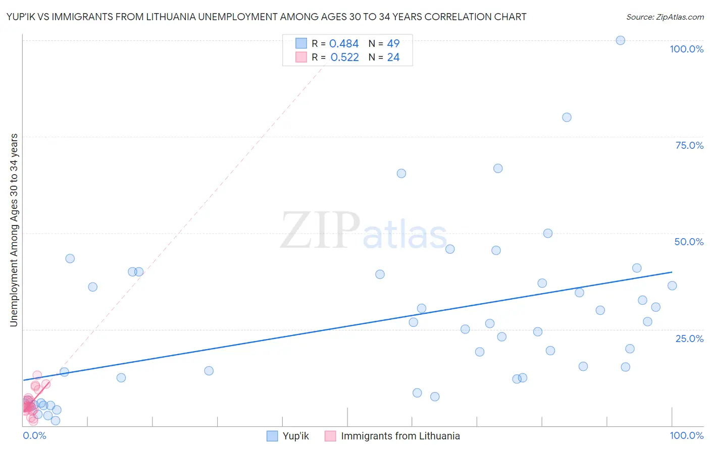 Yup'ik vs Immigrants from Lithuania Unemployment Among Ages 30 to 34 years