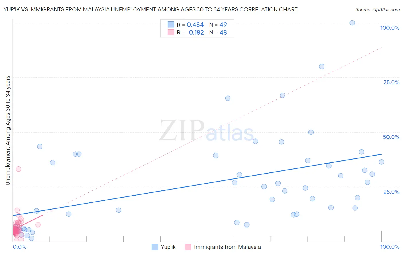 Yup'ik vs Immigrants from Malaysia Unemployment Among Ages 30 to 34 years