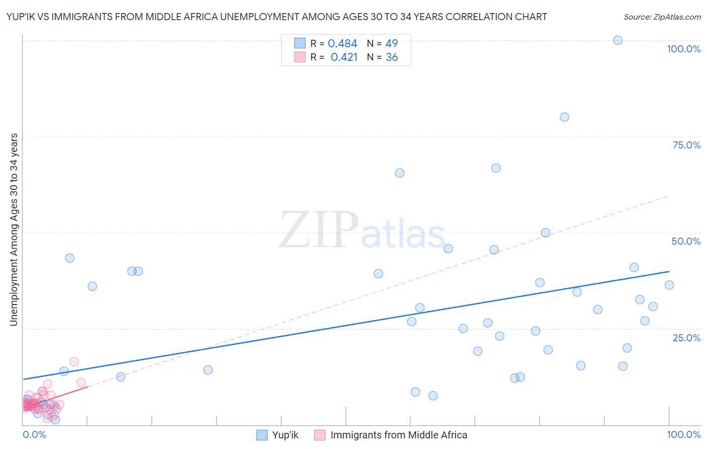 Yup'ik vs Immigrants from Middle Africa Unemployment Among Ages 30 to 34 years