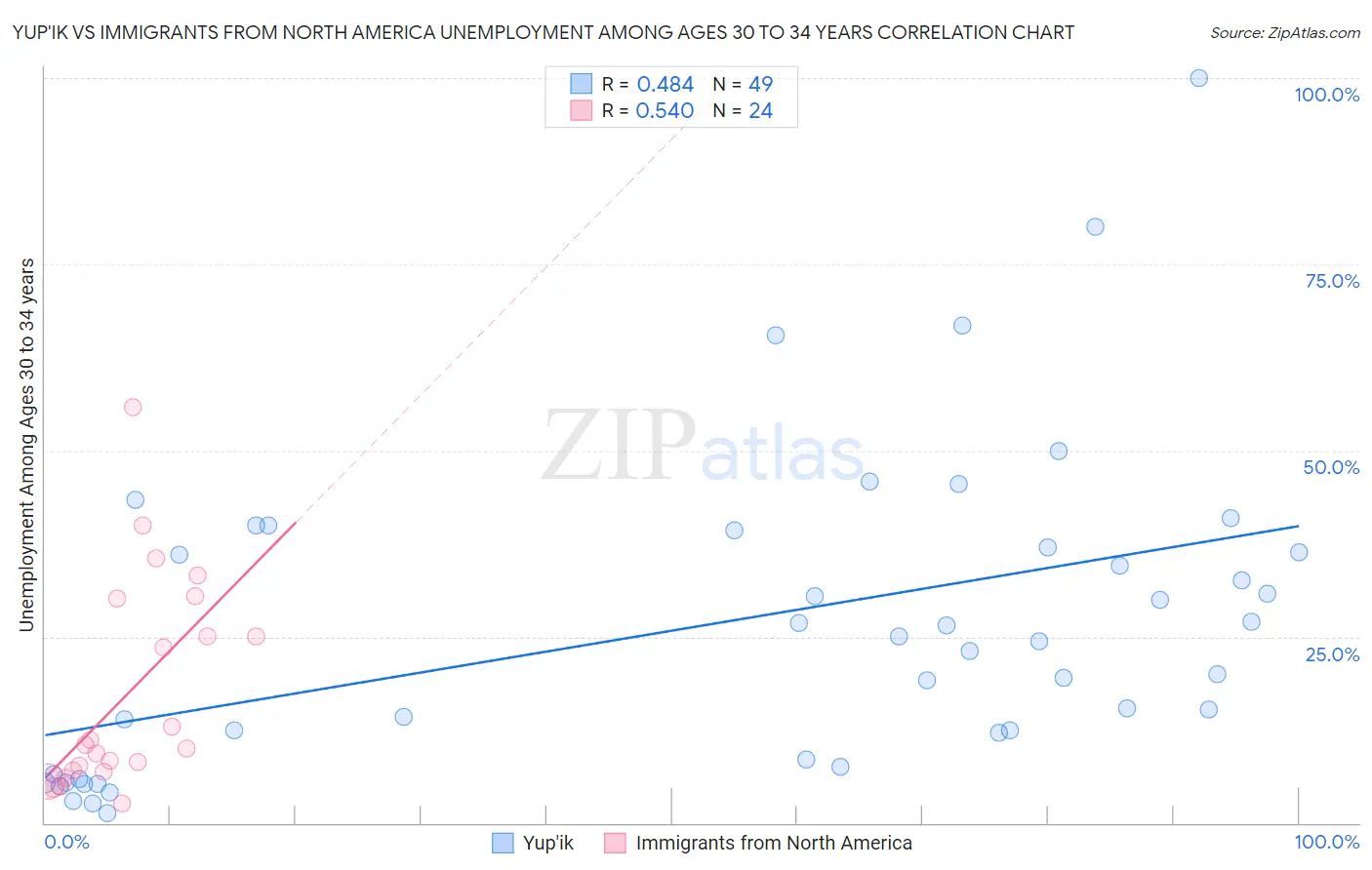 Yup'ik vs Immigrants from North America Unemployment Among Ages 30 to 34 years