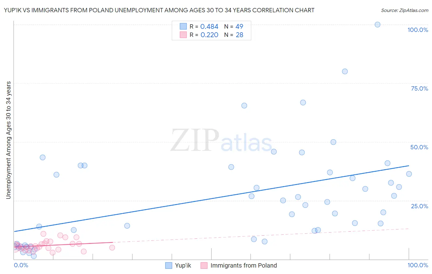 Yup'ik vs Immigrants from Poland Unemployment Among Ages 30 to 34 years