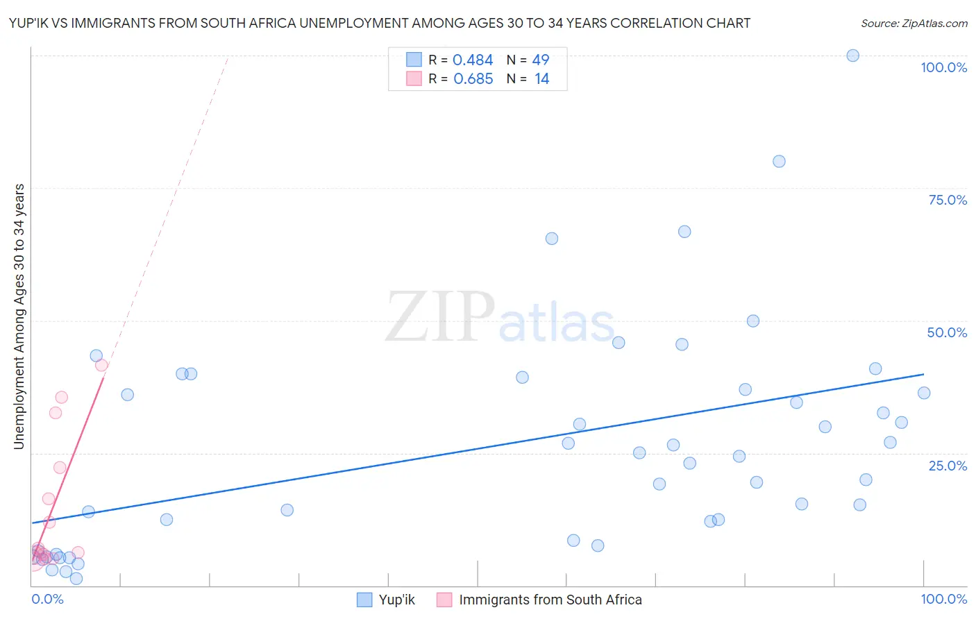 Yup'ik vs Immigrants from South Africa Unemployment Among Ages 30 to 34 years