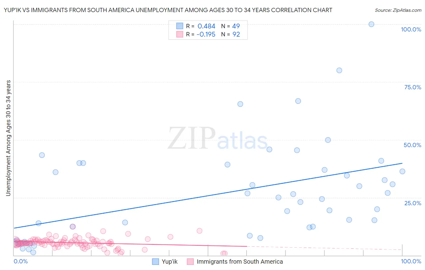 Yup'ik vs Immigrants from South America Unemployment Among Ages 30 to 34 years