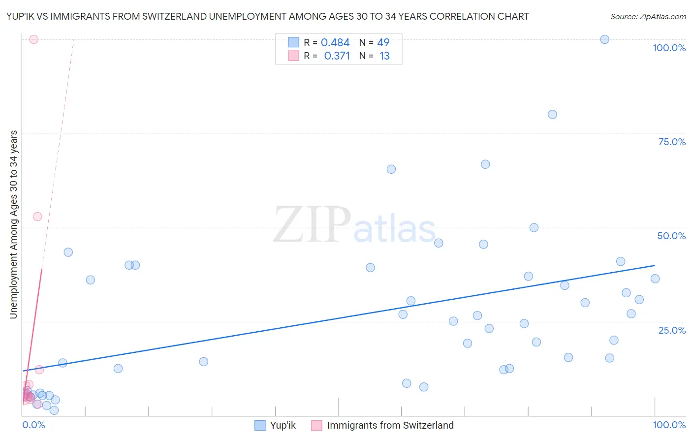 Yup'ik vs Immigrants from Switzerland Unemployment Among Ages 30 to 34 years