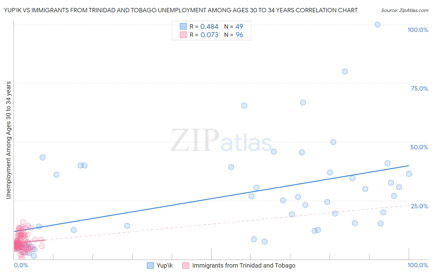 Yup'ik vs Immigrants from Trinidad and Tobago Unemployment Among Ages 30 to 34 years