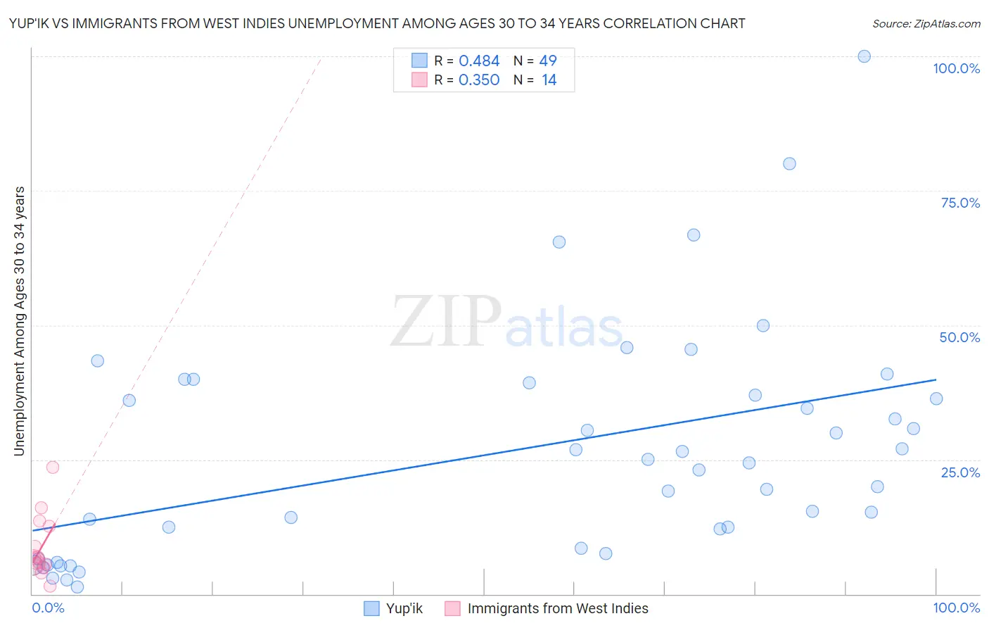 Yup'ik vs Immigrants from West Indies Unemployment Among Ages 30 to 34 years