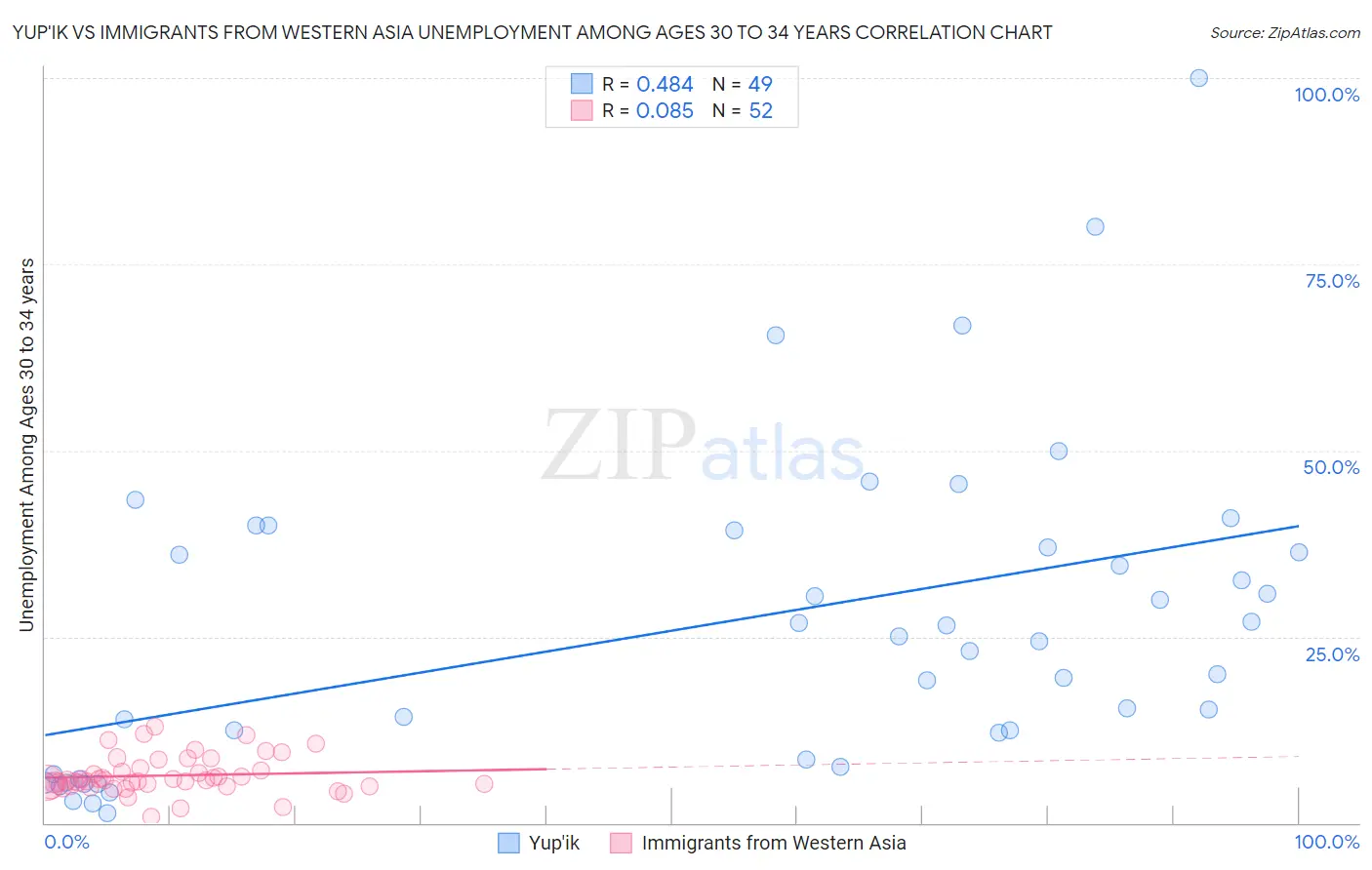 Yup'ik vs Immigrants from Western Asia Unemployment Among Ages 30 to 34 years