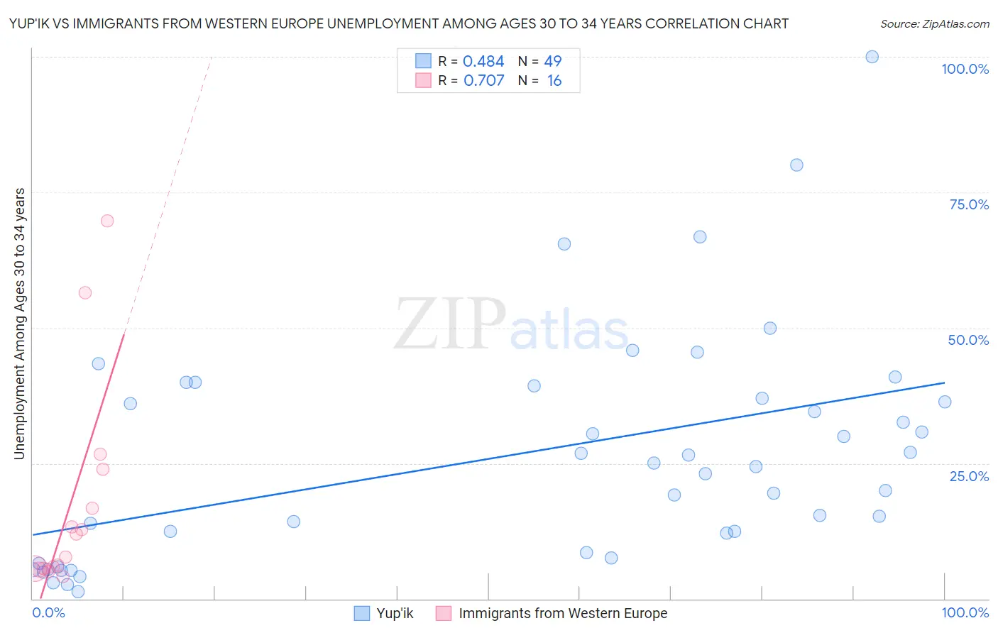 Yup'ik vs Immigrants from Western Europe Unemployment Among Ages 30 to 34 years