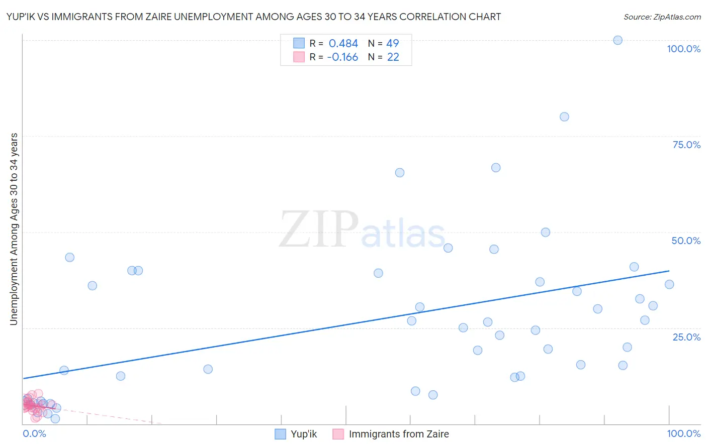 Yup'ik vs Immigrants from Zaire Unemployment Among Ages 30 to 34 years