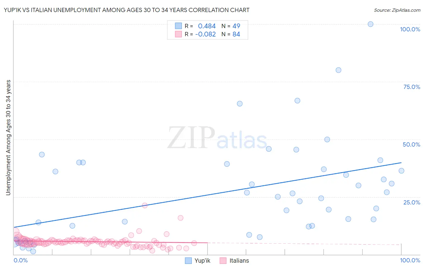 Yup'ik vs Italian Unemployment Among Ages 30 to 34 years