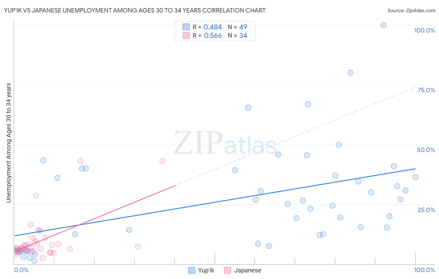 Yup'ik vs Japanese Unemployment Among Ages 30 to 34 years