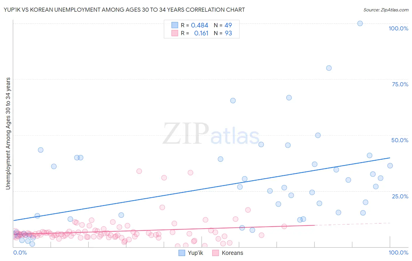 Yup'ik vs Korean Unemployment Among Ages 30 to 34 years