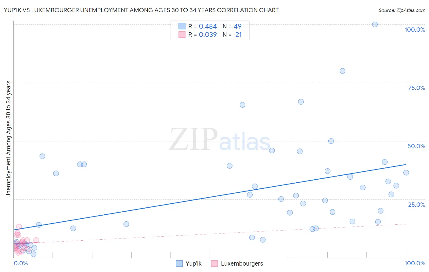 Yup'ik vs Luxembourger Unemployment Among Ages 30 to 34 years