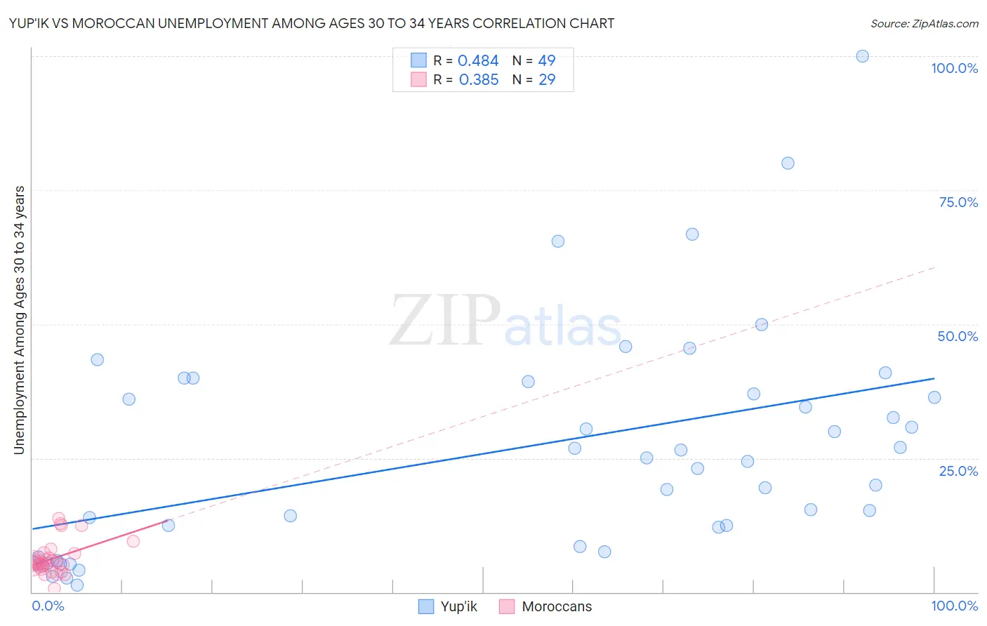 Yup'ik vs Moroccan Unemployment Among Ages 30 to 34 years