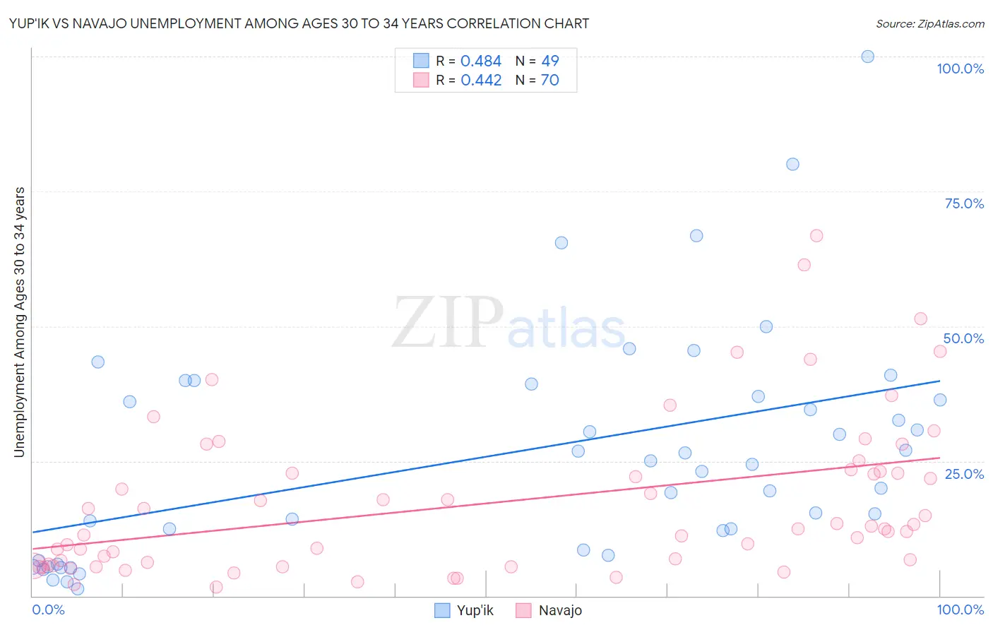 Yup'ik vs Navajo Unemployment Among Ages 30 to 34 years