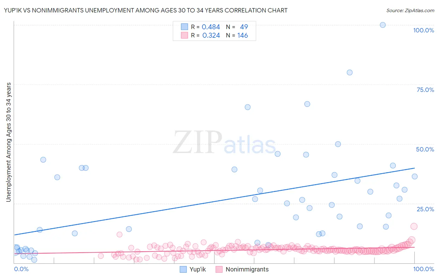 Yup'ik vs Nonimmigrants Unemployment Among Ages 30 to 34 years