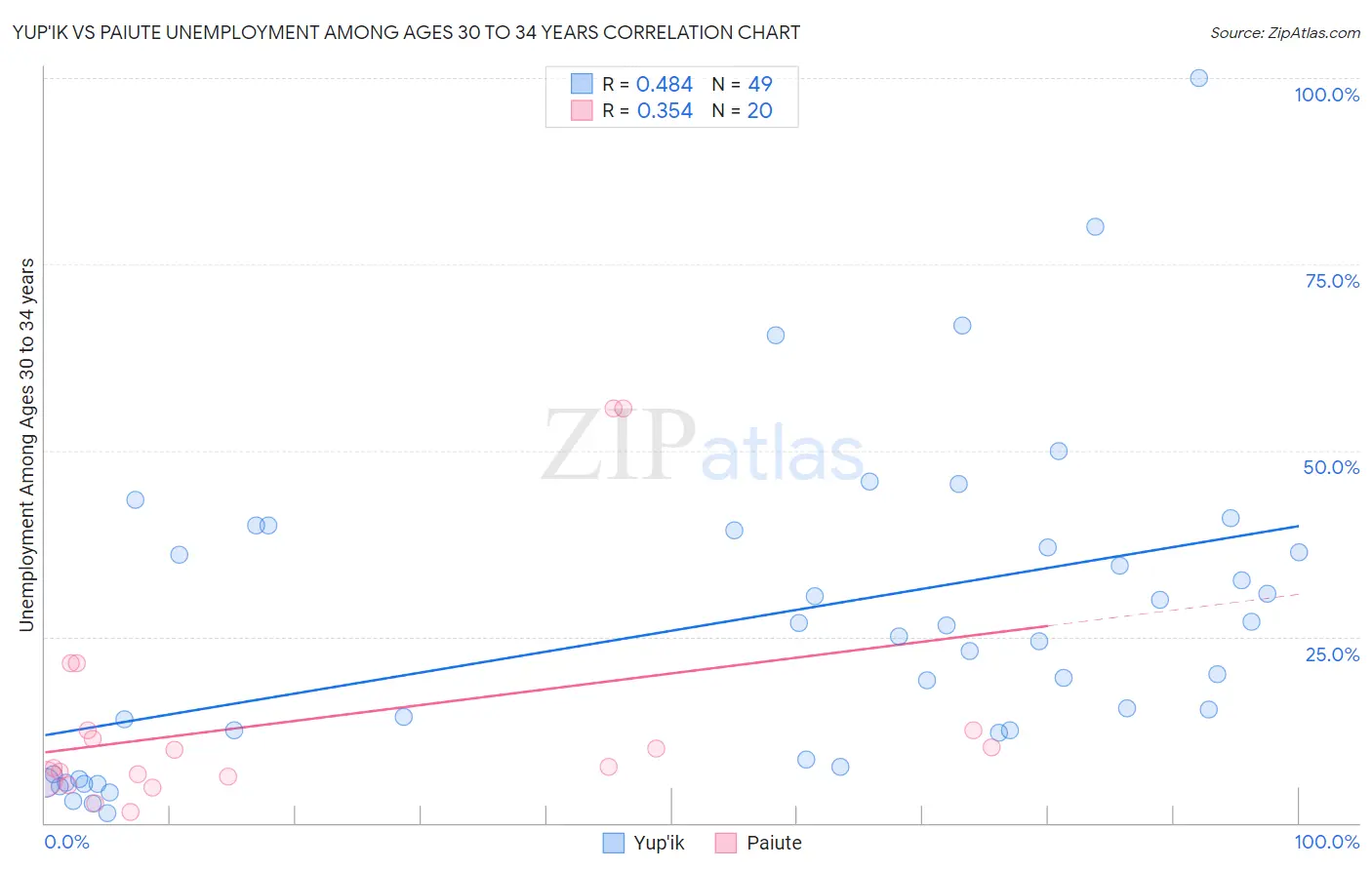 Yup'ik vs Paiute Unemployment Among Ages 30 to 34 years