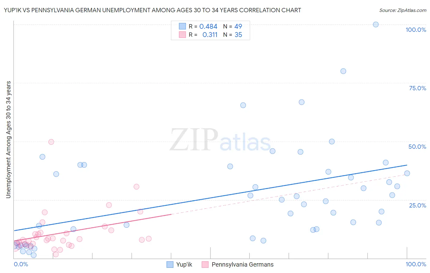 Yup'ik vs Pennsylvania German Unemployment Among Ages 30 to 34 years