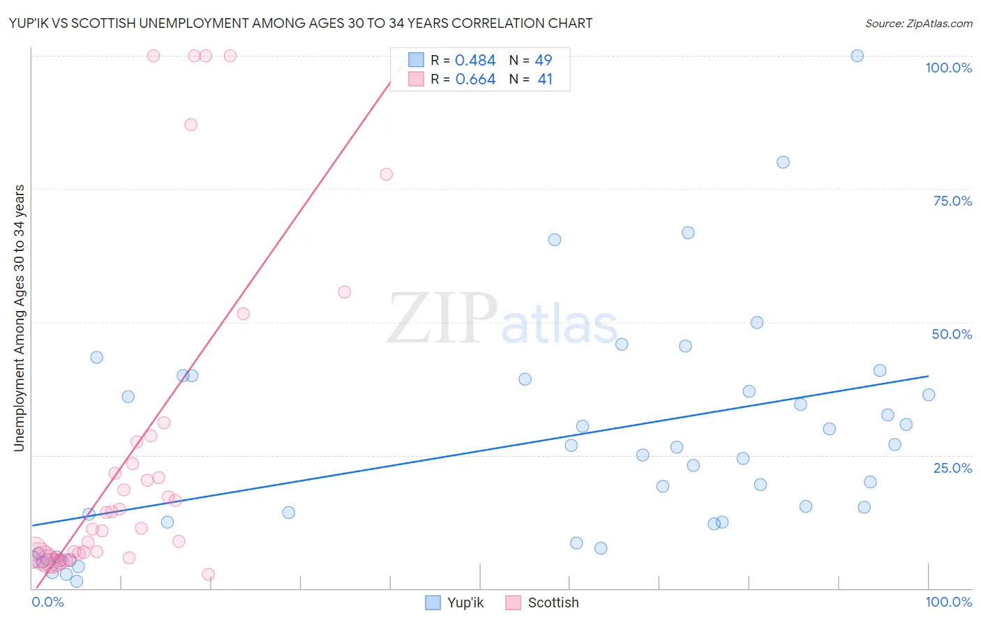 Yup'ik vs Scottish Unemployment Among Ages 30 to 34 years