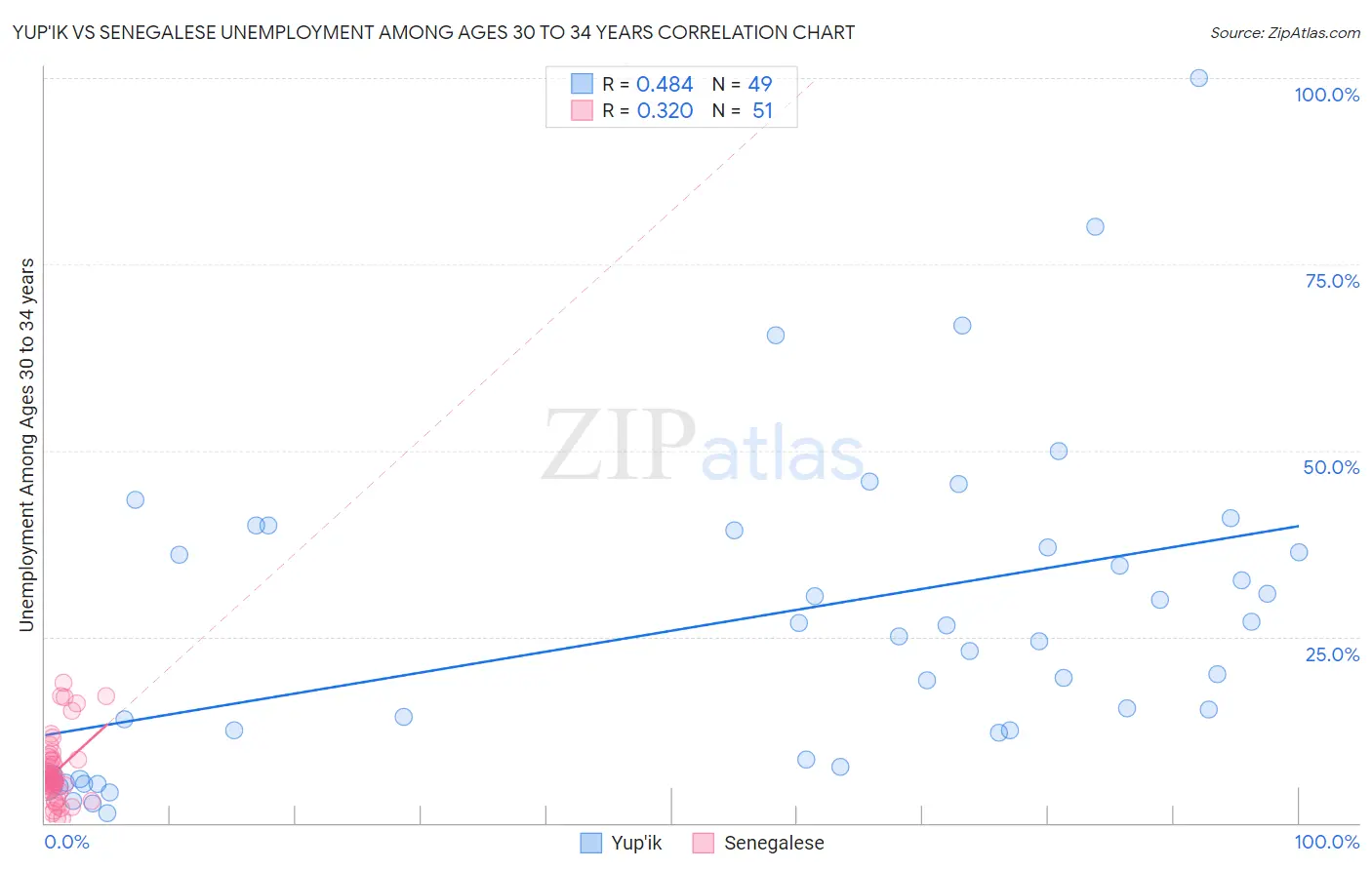 Yup'ik vs Senegalese Unemployment Among Ages 30 to 34 years