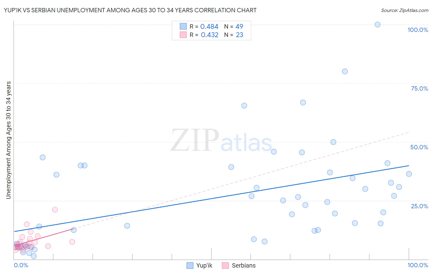 Yup'ik vs Serbian Unemployment Among Ages 30 to 34 years