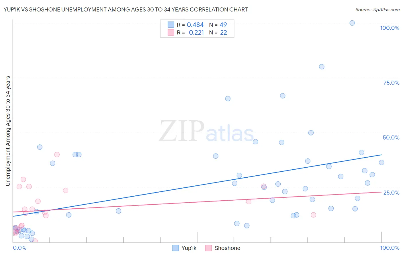 Yup'ik vs Shoshone Unemployment Among Ages 30 to 34 years