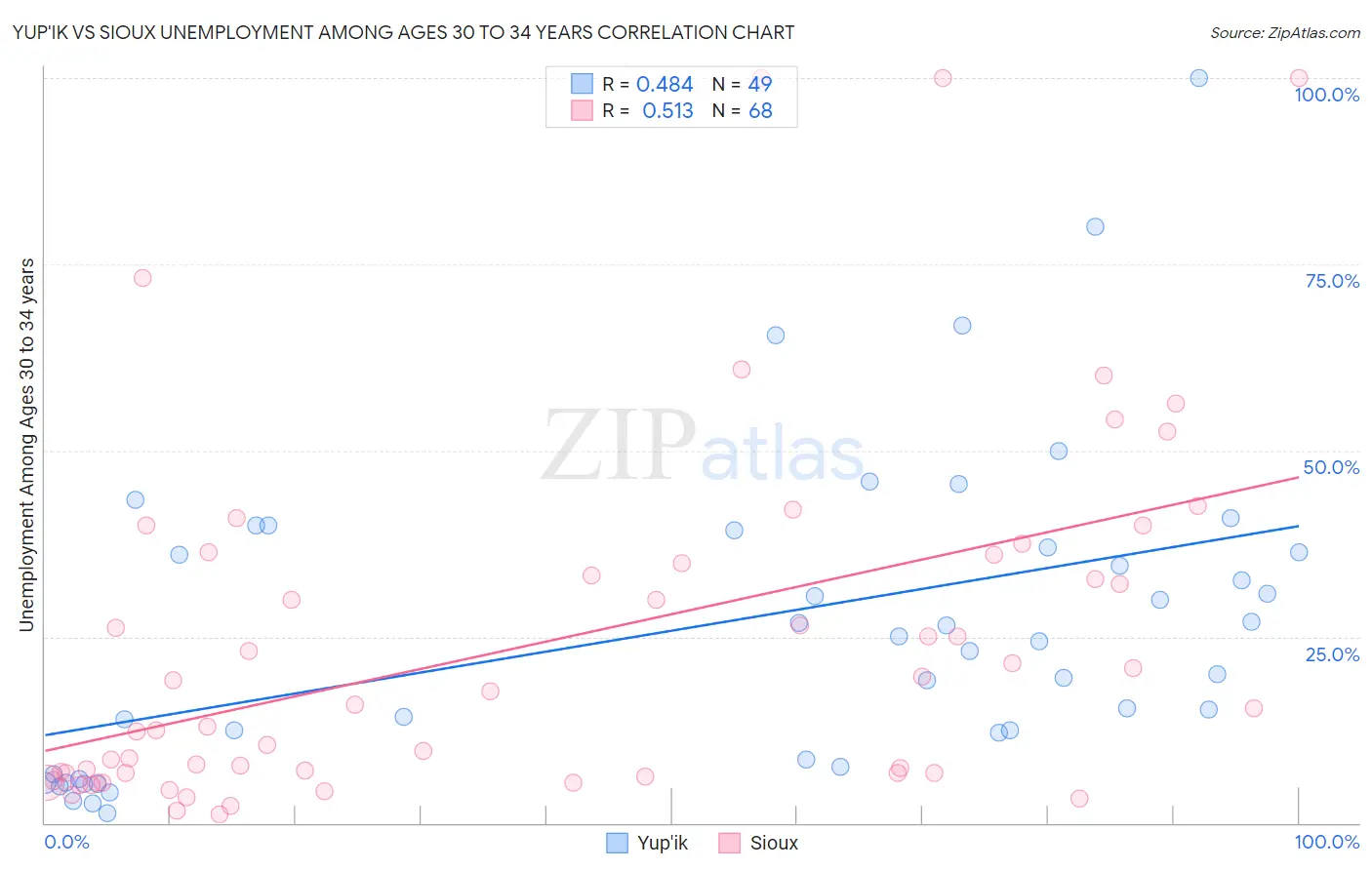 Yup'ik vs Sioux Unemployment Among Ages 30 to 34 years