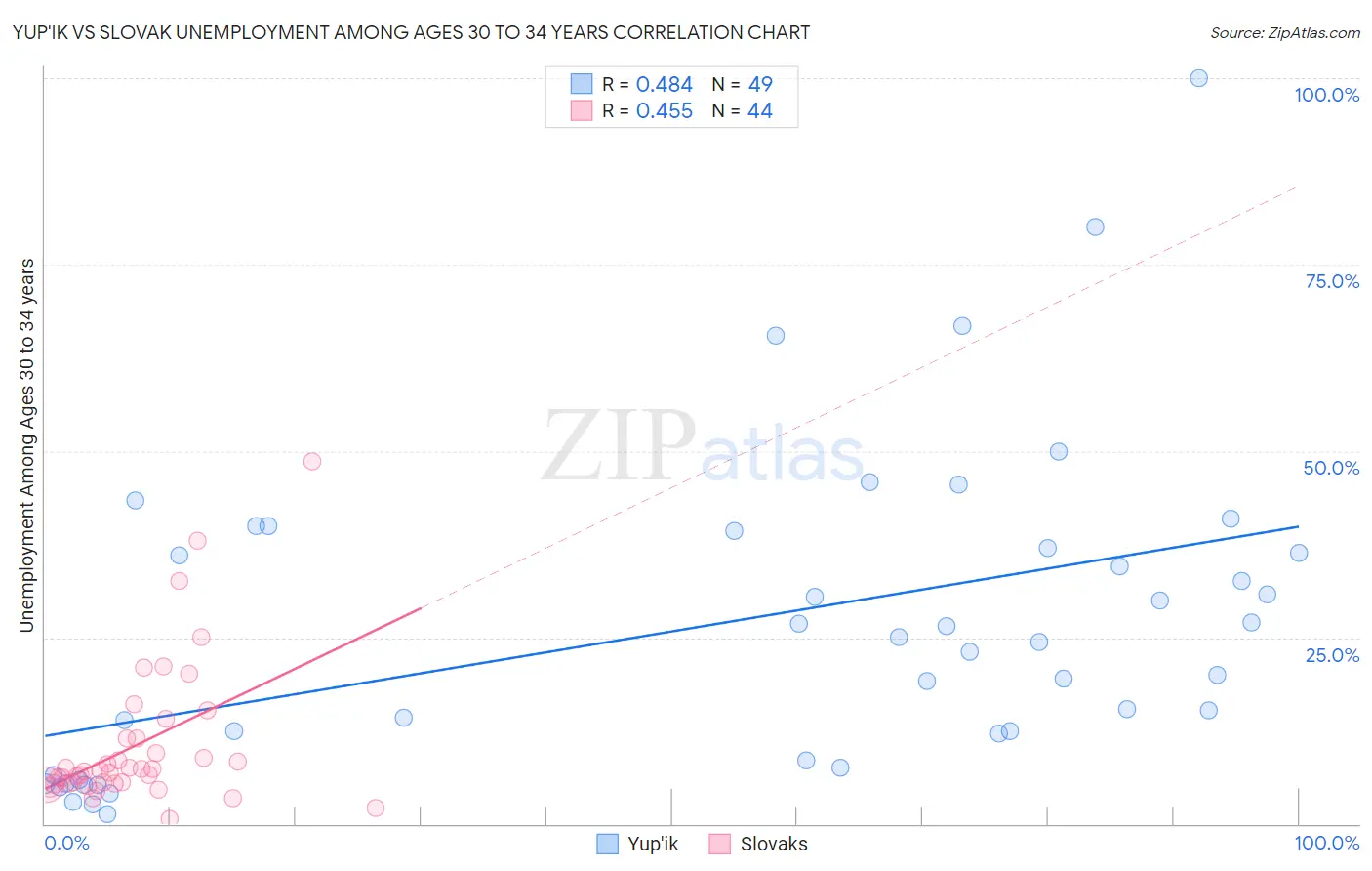 Yup'ik vs Slovak Unemployment Among Ages 30 to 34 years