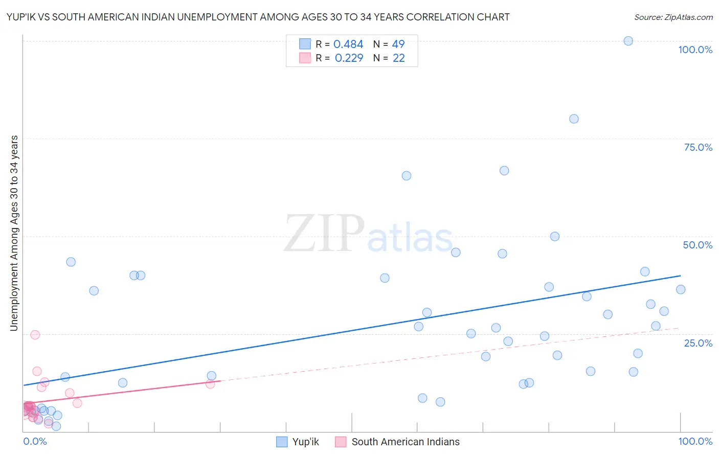 Yup'ik vs South American Indian Unemployment Among Ages 30 to 34 years