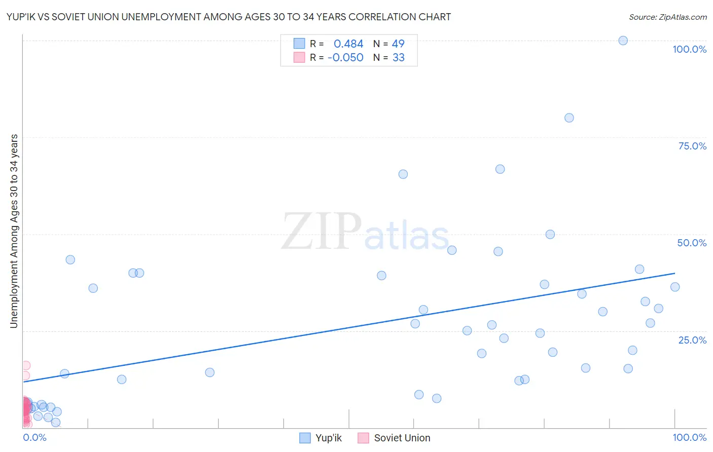 Yup'ik vs Soviet Union Unemployment Among Ages 30 to 34 years