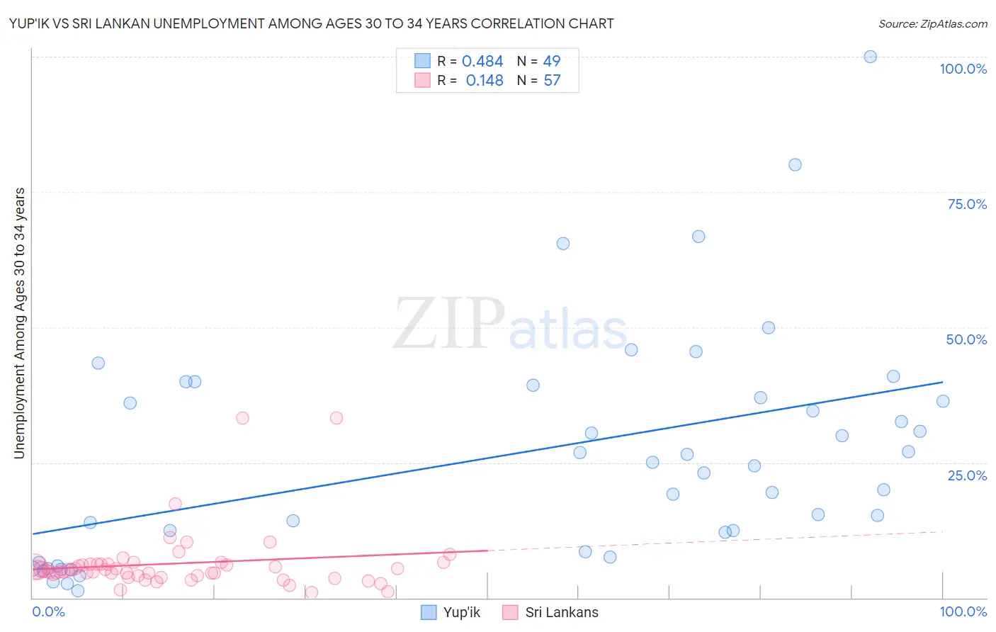 Yup'ik vs Sri Lankan Unemployment Among Ages 30 to 34 years