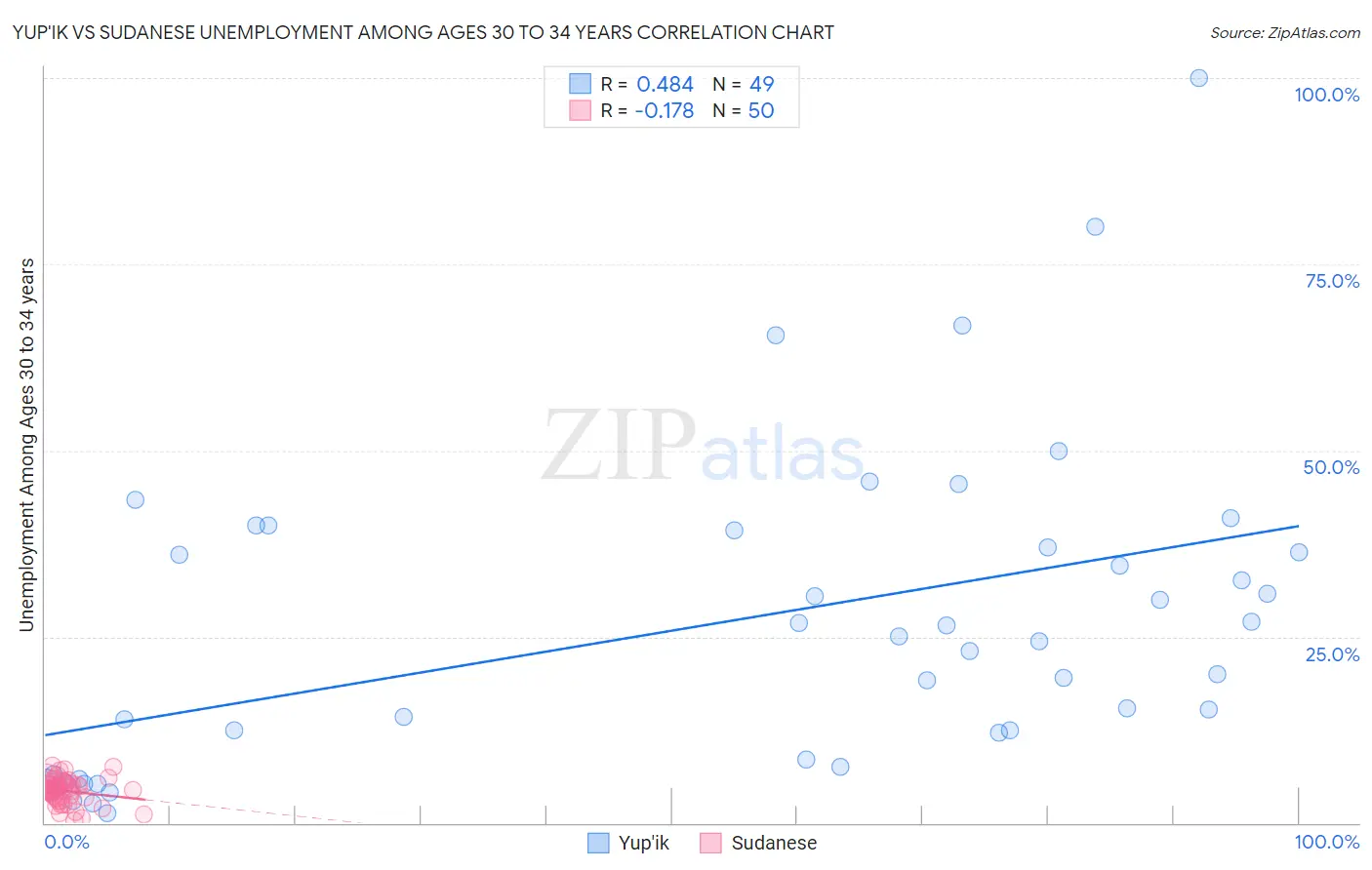 Yup'ik vs Sudanese Unemployment Among Ages 30 to 34 years