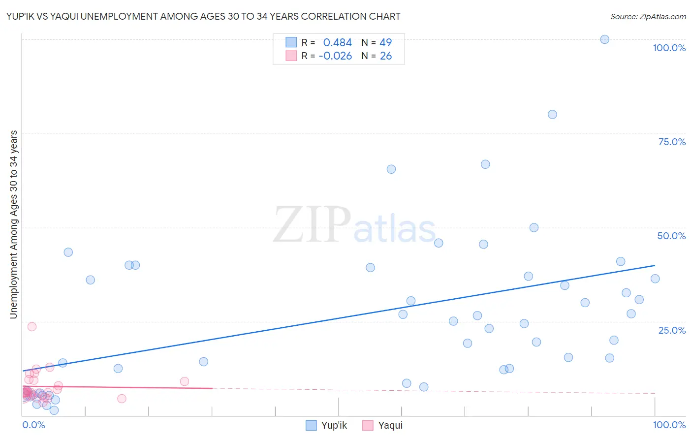 Yup'ik vs Yaqui Unemployment Among Ages 30 to 34 years