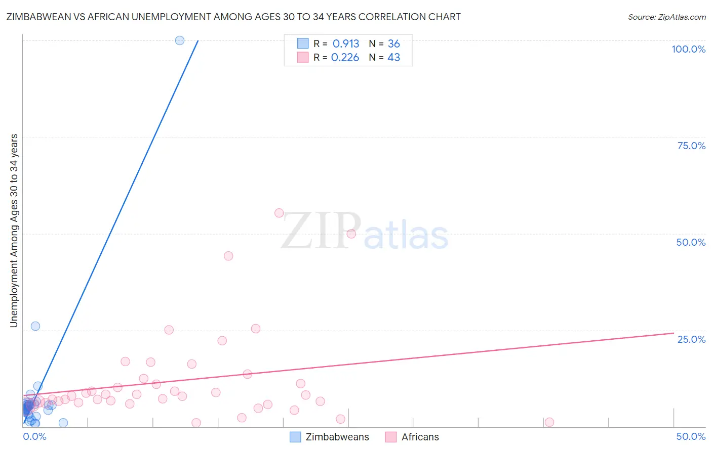 Zimbabwean vs African Unemployment Among Ages 30 to 34 years