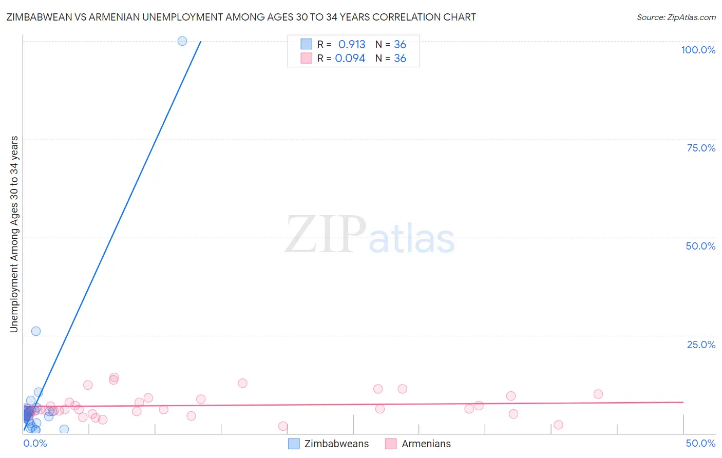 Zimbabwean vs Armenian Unemployment Among Ages 30 to 34 years