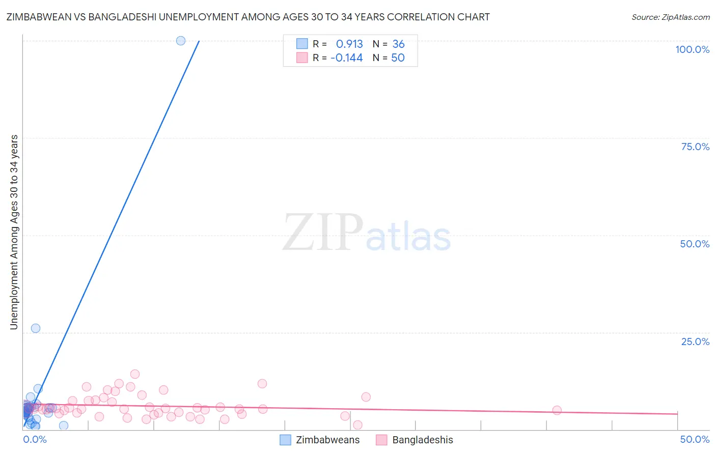 Zimbabwean vs Bangladeshi Unemployment Among Ages 30 to 34 years