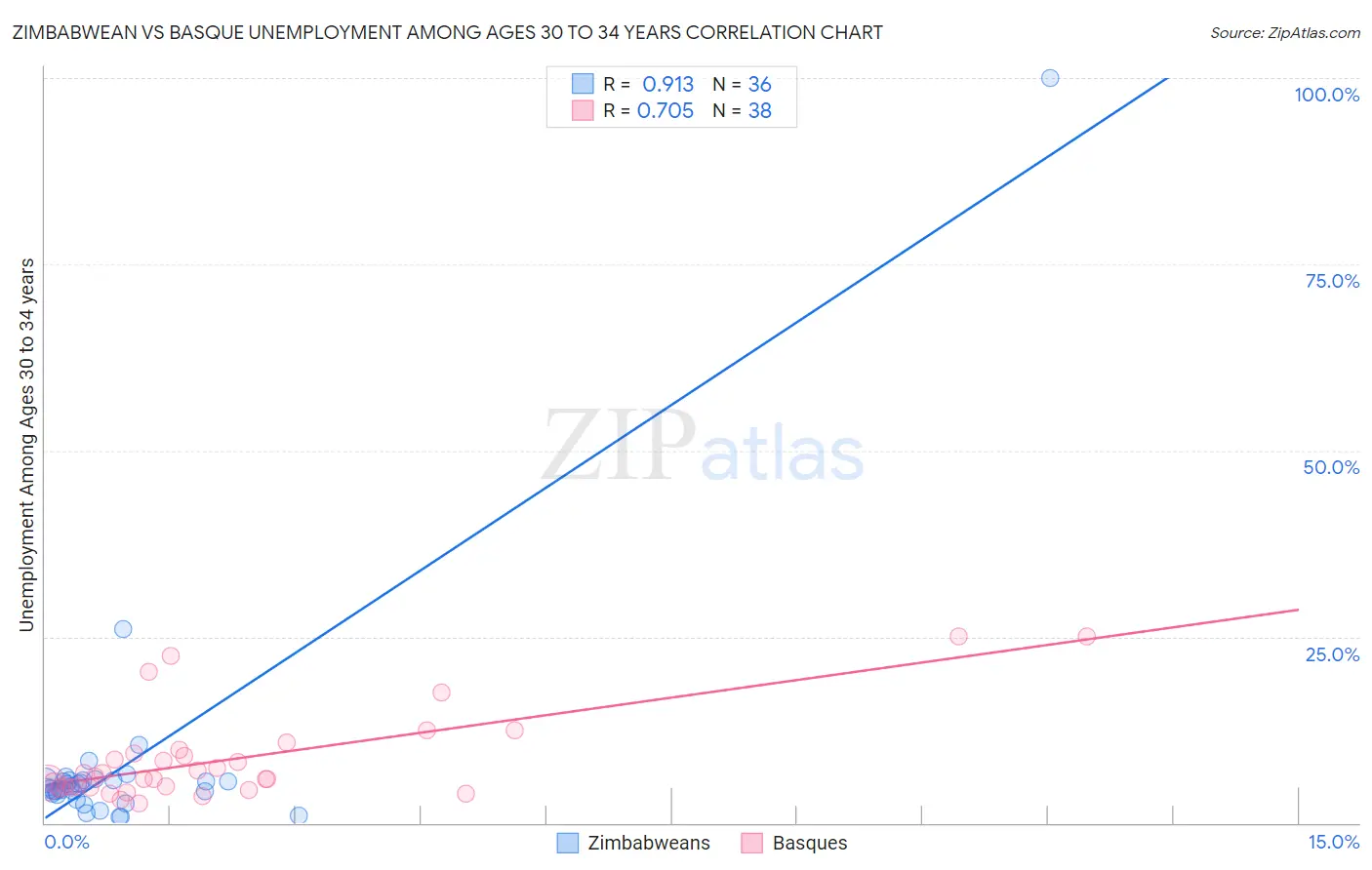 Zimbabwean vs Basque Unemployment Among Ages 30 to 34 years