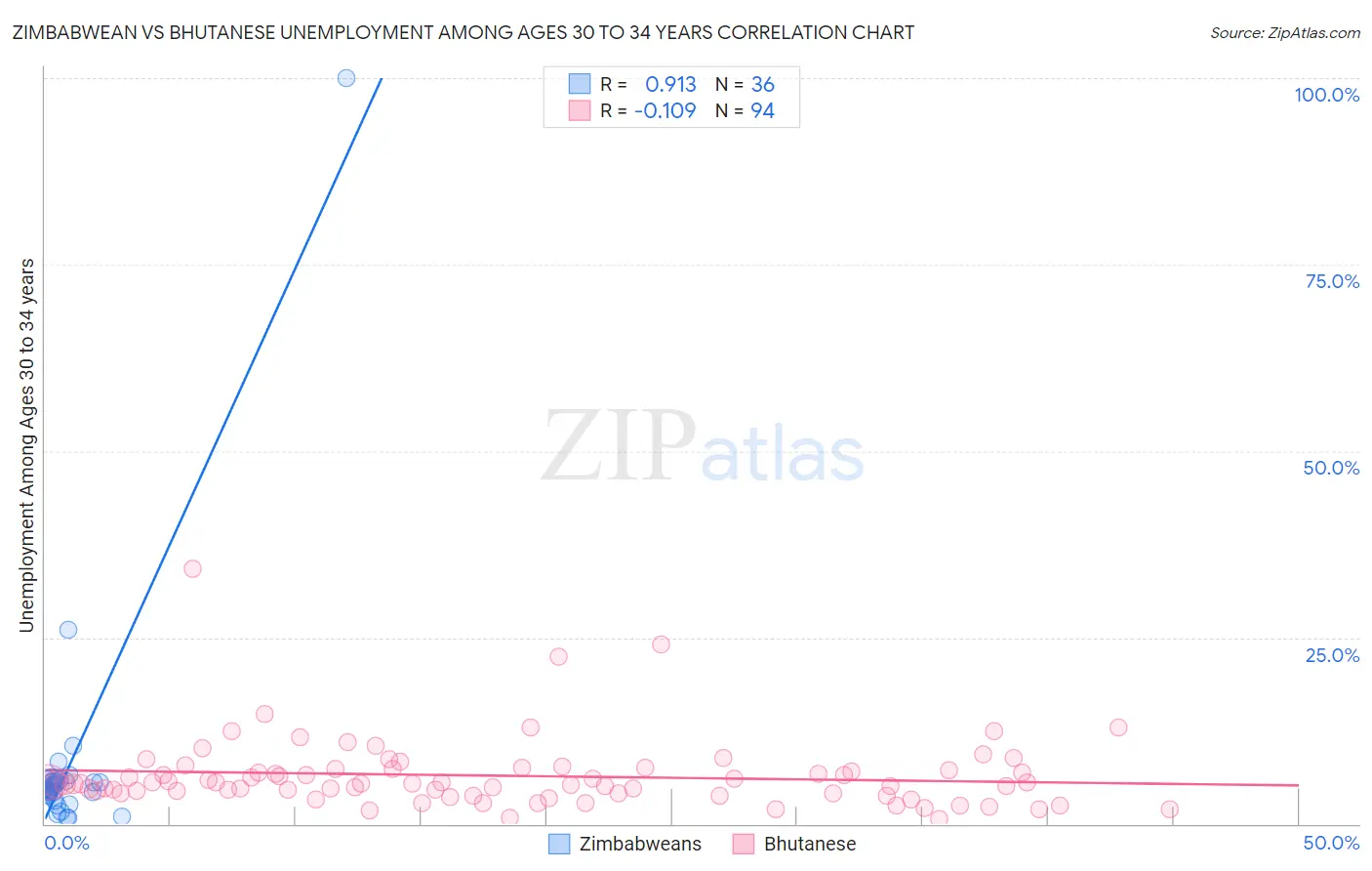 Zimbabwean vs Bhutanese Unemployment Among Ages 30 to 34 years