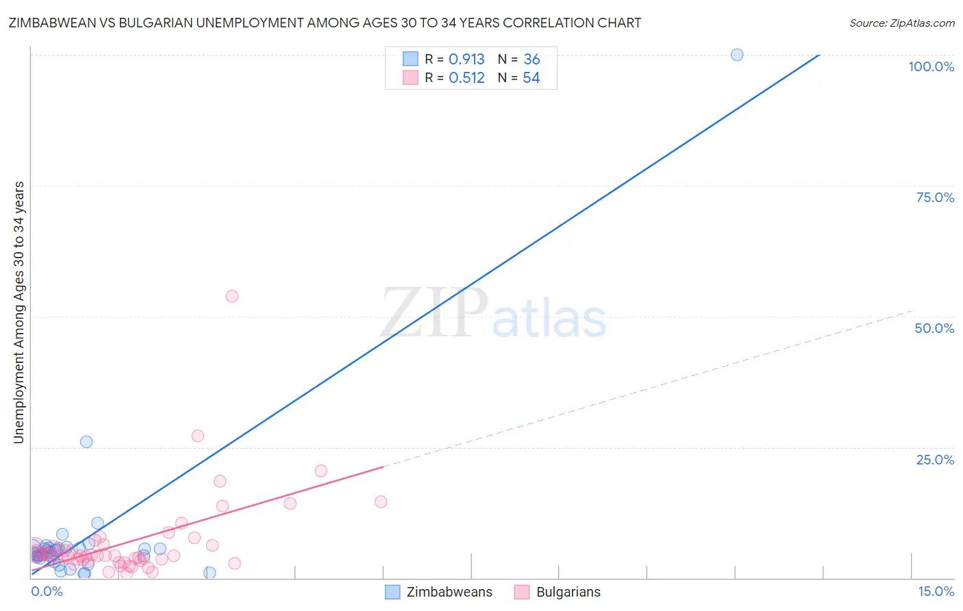 Zimbabwean vs Bulgarian Unemployment Among Ages 30 to 34 years