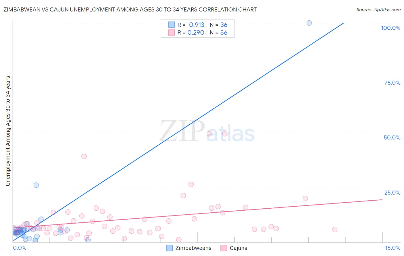 Zimbabwean vs Cajun Unemployment Among Ages 30 to 34 years