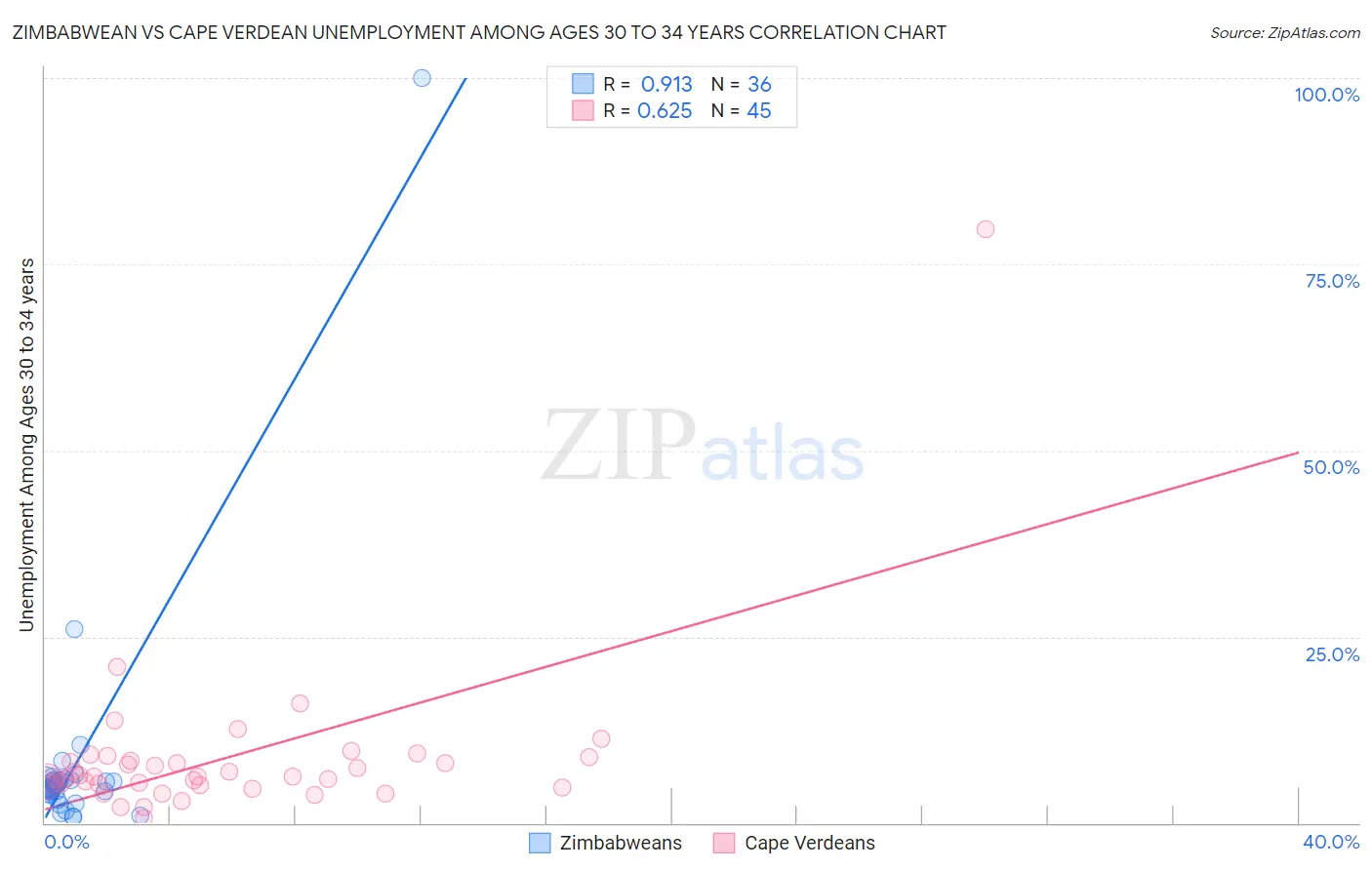 Zimbabwean vs Cape Verdean Unemployment Among Ages 30 to 34 years