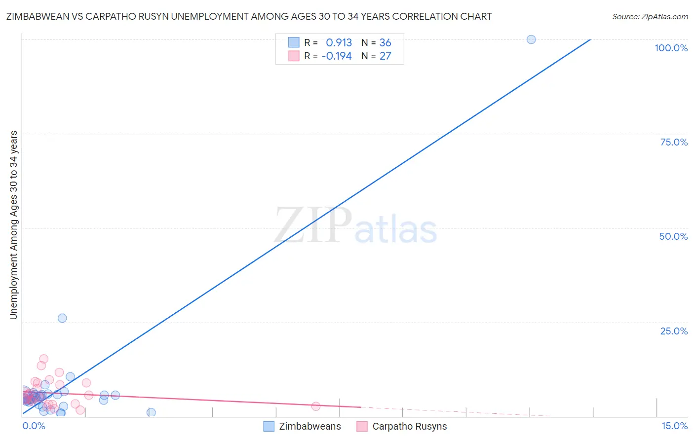 Zimbabwean vs Carpatho Rusyn Unemployment Among Ages 30 to 34 years